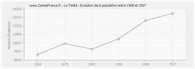 Population La Trinité